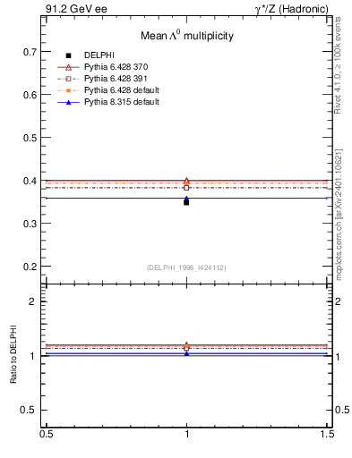 Plot of nLambda0 in 91.2 GeV ee collisions