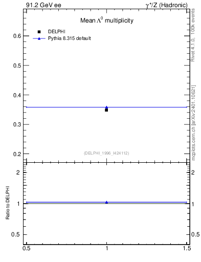 Plot of nLambda0 in 91.2 GeV ee collisions