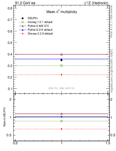 Plot of nLambda0 in 91.2 GeV ee collisions