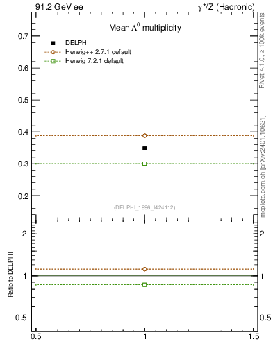 Plot of nLambda0 in 91.2 GeV ee collisions