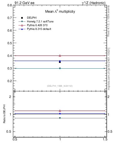 Plot of nLambda0 in 91.2 GeV ee collisions