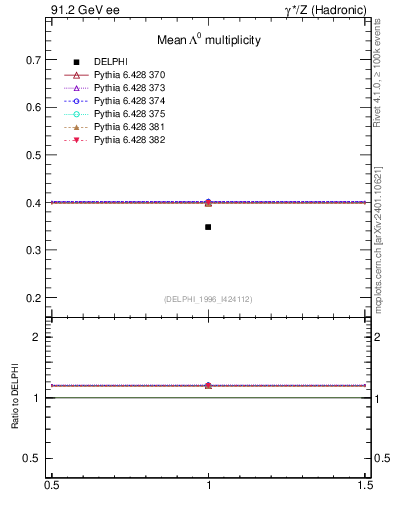 Plot of nLambda0 in 91.2 GeV ee collisions