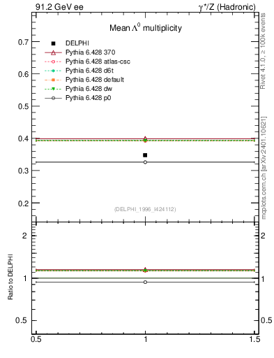 Plot of nLambda0 in 91.2 GeV ee collisions