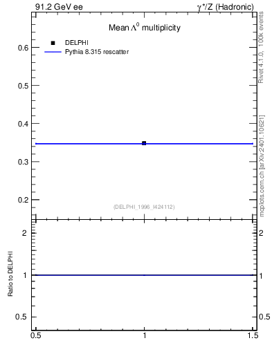 Plot of nLambda0 in 91.2 GeV ee collisions