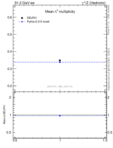 Plot of nLambda0 in 91.2 GeV ee collisions