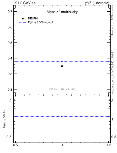 Plot of nLambda0 in 91.2 GeV ee collisions