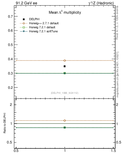 Plot of nLambda0 in 91.2 GeV ee collisions
