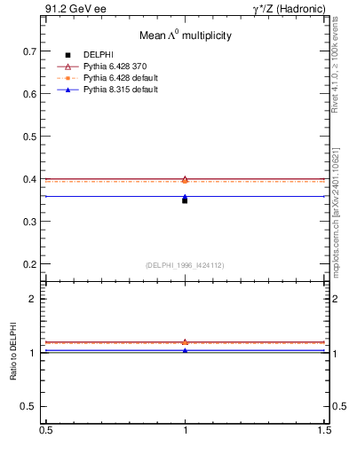 Plot of nLambda0 in 91.2 GeV ee collisions