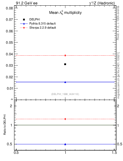 Plot of nLambdaB in 91.2 GeV ee collisions