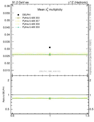 Plot of nLambdaB in 91.2 GeV ee collisions