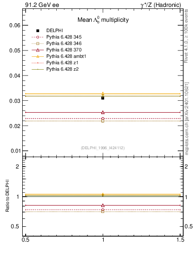 Plot of nLambdaB in 91.2 GeV ee collisions