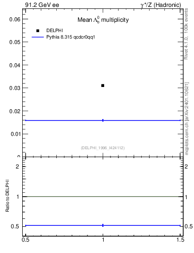 Plot of nLambdaB in 91.2 GeV ee collisions