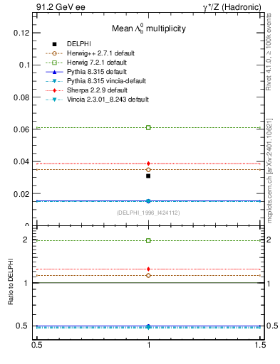 Plot of nLambdaB in 91.2 GeV ee collisions