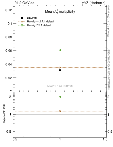 Plot of nLambdaB in 91.2 GeV ee collisions