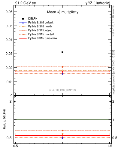 Plot of nLambdaB in 91.2 GeV ee collisions