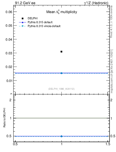Plot of nLambdaB in 91.2 GeV ee collisions