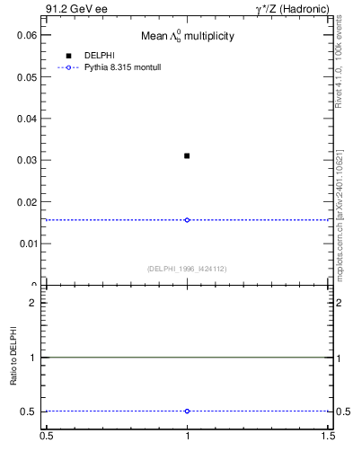 Plot of nLambdaB in 91.2 GeV ee collisions