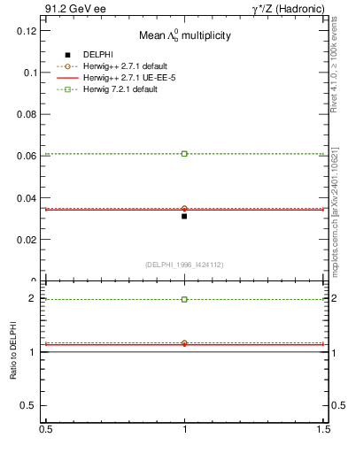 Plot of nLambdaB in 91.2 GeV ee collisions