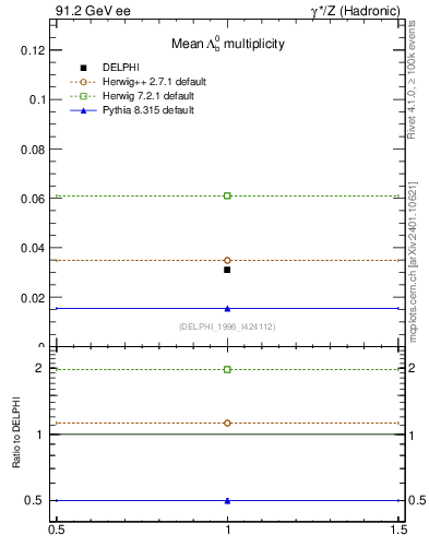 Plot of nLambdaB in 91.2 GeV ee collisions