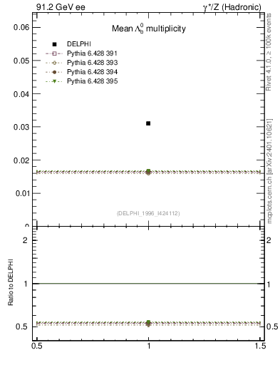 Plot of nLambdaB in 91.2 GeV ee collisions