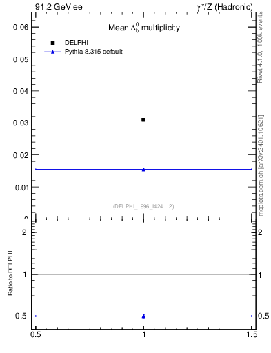 Plot of nLambdaB in 91.2 GeV ee collisions