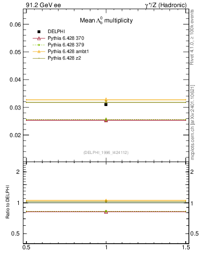 Plot of nLambdaB in 91.2 GeV ee collisions