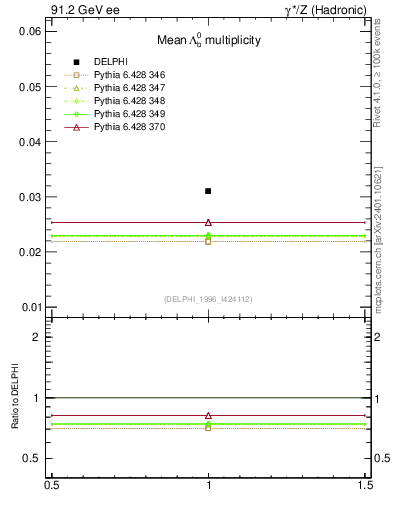 Plot of nLambdaB in 91.2 GeV ee collisions