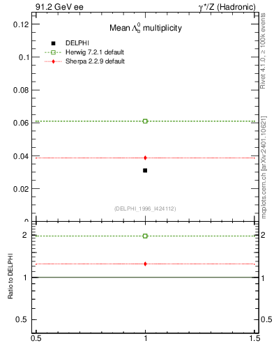 Plot of nLambdaB in 91.2 GeV ee collisions