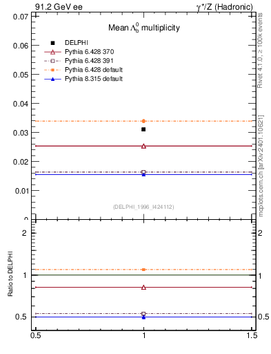 Plot of nLambdaB in 91.2 GeV ee collisions