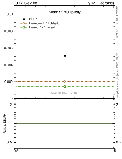 Plot of nOmega in 91.2 GeV ee collisions