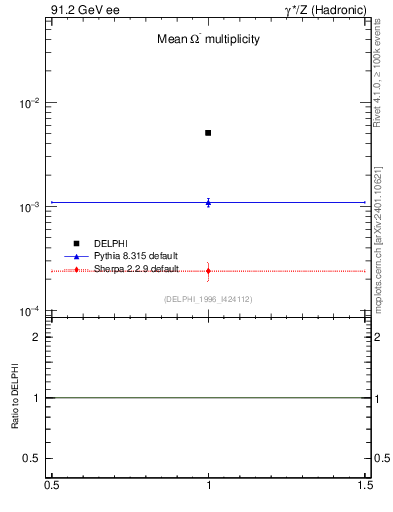 Plot of nOmega in 91.2 GeV ee collisions