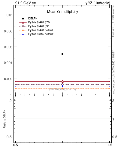 Plot of nOmega in 91.2 GeV ee collisions