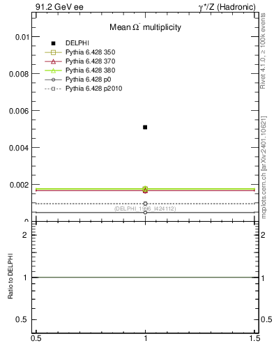 Plot of nOmega in 91.2 GeV ee collisions