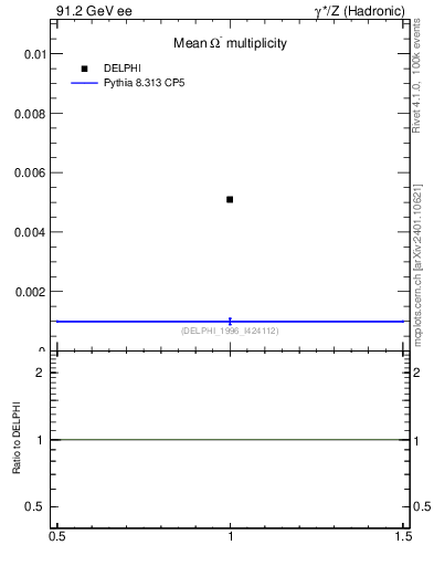 Plot of nOmega in 91.2 GeV ee collisions