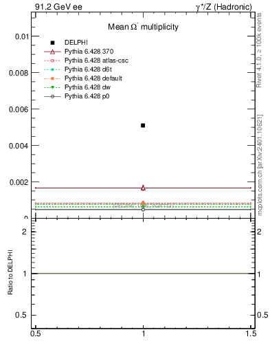Plot of nOmega in 91.2 GeV ee collisions