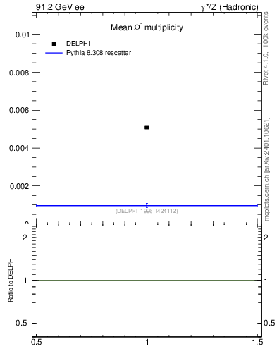 Plot of nOmega in 91.2 GeV ee collisions