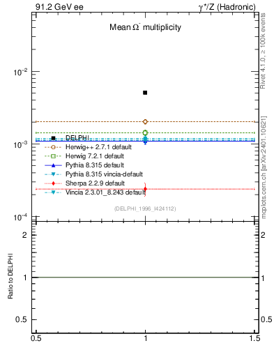 Plot of nOmega in 91.2 GeV ee collisions