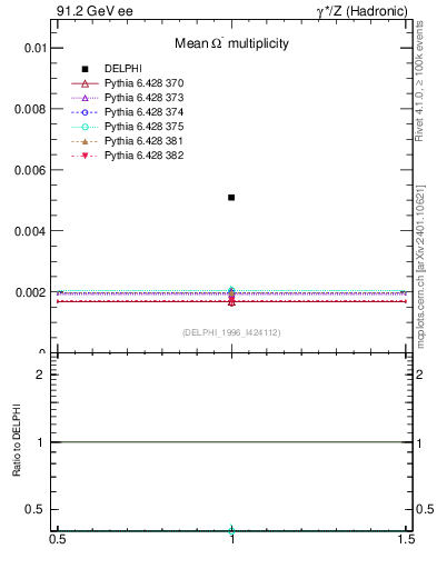 Plot of nOmega in 91.2 GeV ee collisions