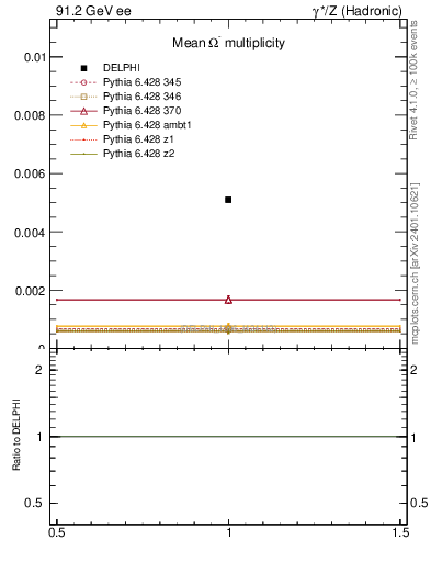 Plot of nOmega in 91.2 GeV ee collisions