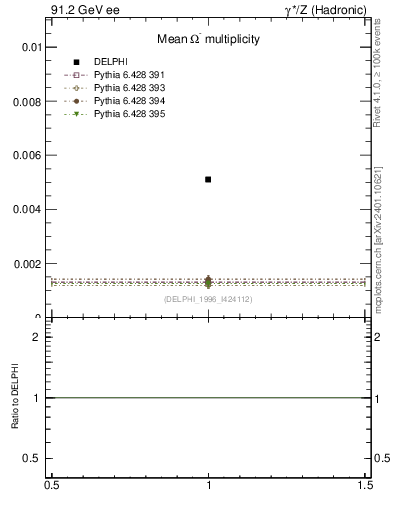 Plot of nOmega in 91.2 GeV ee collisions