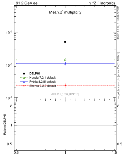 Plot of nOmega in 91.2 GeV ee collisions