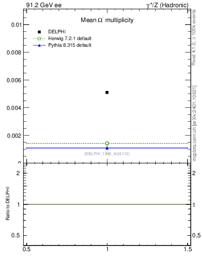 Plot of nOmega in 91.2 GeV ee collisions