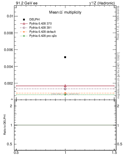 Plot of nOmega in 91.2 GeV ee collisions