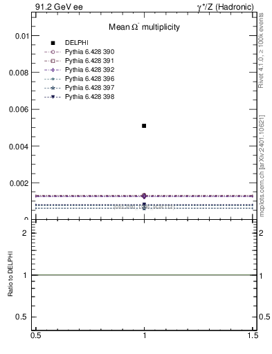 Plot of nOmega in 91.2 GeV ee collisions