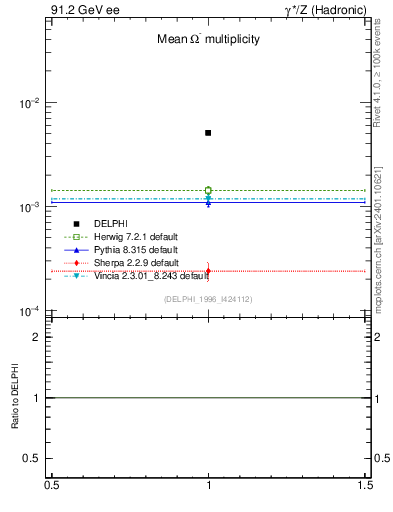 Plot of nOmega in 91.2 GeV ee collisions