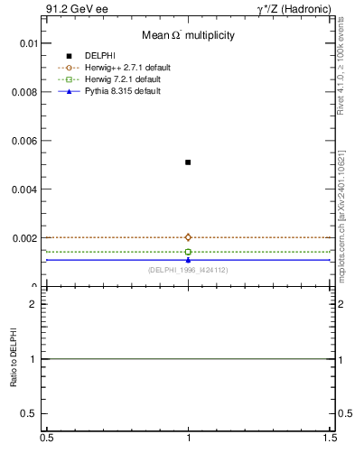 Plot of nOmega in 91.2 GeV ee collisions