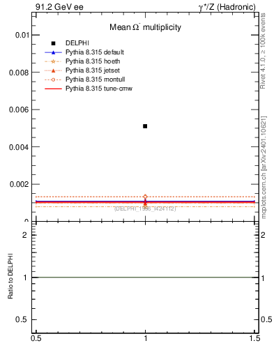 Plot of nOmega in 91.2 GeV ee collisions