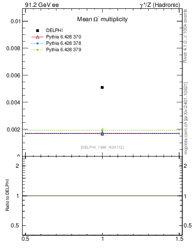 Plot of nOmega in 91.2 GeV ee collisions