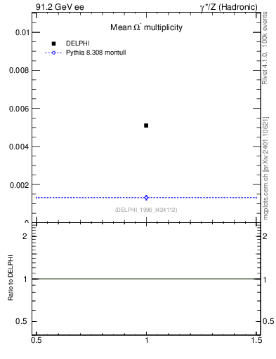 Plot of nOmega in 91.2 GeV ee collisions