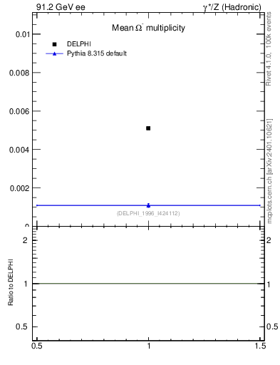 Plot of nOmega in 91.2 GeV ee collisions
